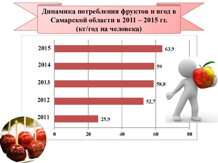 Динамика потребления фруктов и ягод в Самарской области в 2011 – 2015 гг. (кг/год на человека)