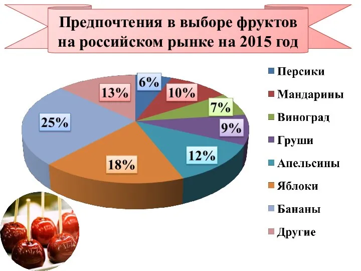 Предпочтения в выборе фруктов на российском рынке на 2015 год