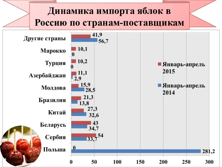 Динамика импорта яблок в Россию по странам-поставщикам