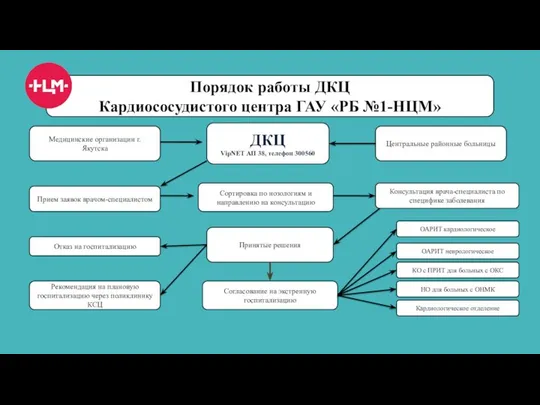 Порядок работы ДКЦ Кардиососудистого центра ГАУ «РБ №1-НЦМ» ДКЦ VipNET АП