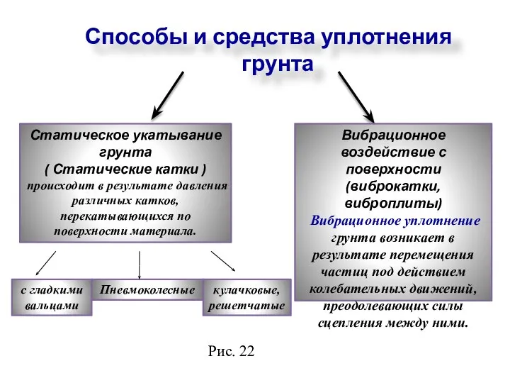 Способы и средства уплотнения грунта Вибрационное воздействие с поверхности (виброкатки, виброплиты)