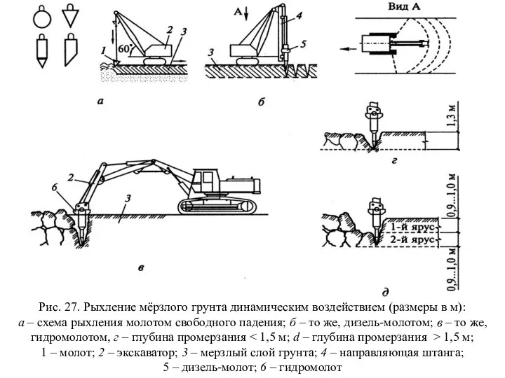 Рис. 27. Рыхление мёрзлого грунта динамическим воздействием (размеры в м): а