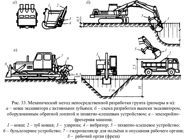 Рис. 33. Механический метод непосредственной разработки грунта (размеры в м): а