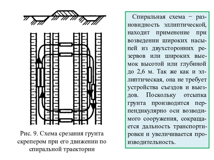 Спиральная схема − раз-новидность эллиптической, находит применение при возведении широких насы-пей