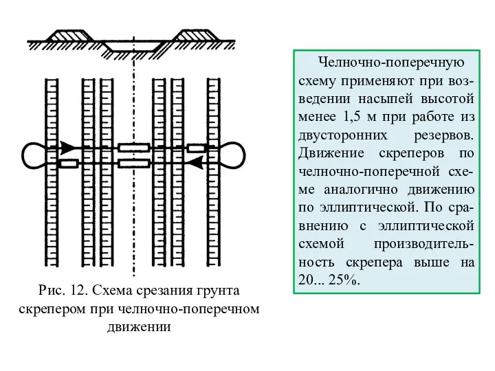 Рис. 12. Схема срезания грунта скрепером при челночно-поперечном движении Челночно-поперечную схему