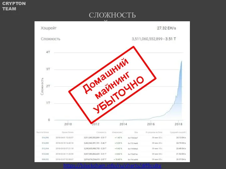 СЛОЖНОСТЬ МАЙНИНГА Домашний майнинг УБЫТОЧНО https://blockchain.info/ru/charts/difficulty