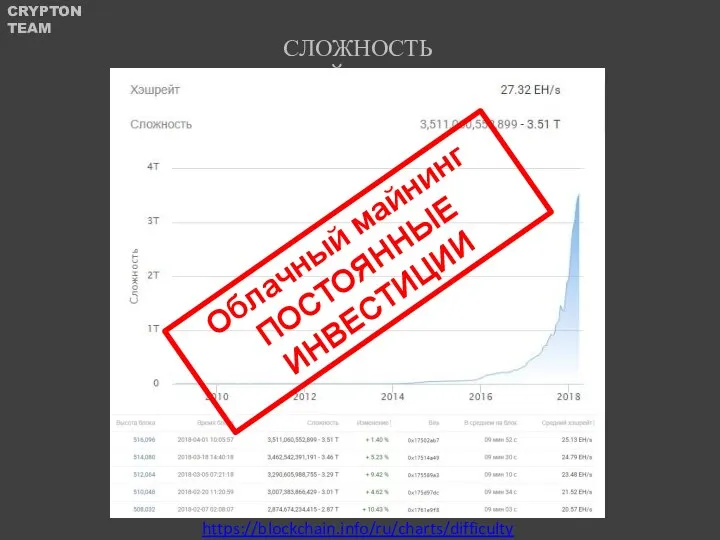 СЛОЖНОСТЬ МАЙНИНГА Облачный майнинг ПОСТОЯННЫЕ ИНВЕСТИЦИИ https://blockchain.info/ru/charts/difficulty