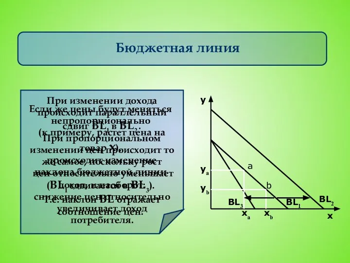 Бюджетная линия y x xa a b xb ya yb BL1