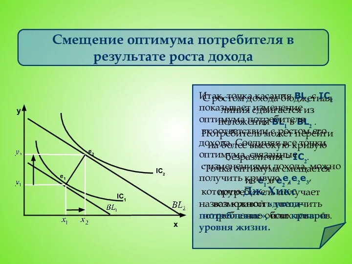 Смещение оптимума потребителя в результате роста дохода IC1 e2 IC2 y