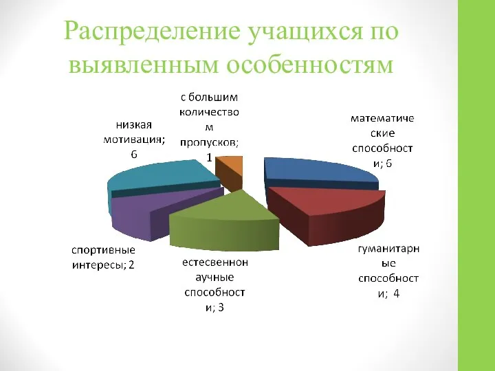 Распределение учащихся по выявленным особенностям