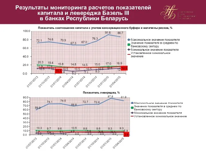 Результаты мониторинга расчетов показателей капитала и левереджа Базель III в банках