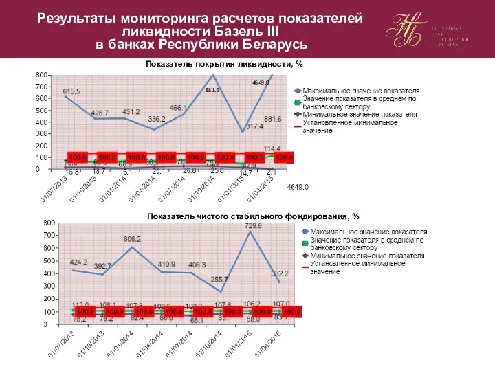 Результаты мониторинга расчетов показателей ликвидности Базель III в банках Республики Беларусь