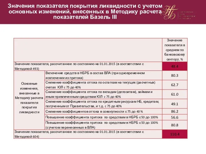 Значения показателя покрытия ликвидности с учетом основных изменений, внесенных в Методику расчета показателей Базель III