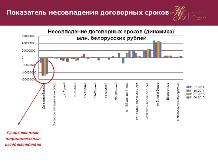 Показатель несовпадения договорных сроков Слайд 13 Существенные отрицательные несоответствия