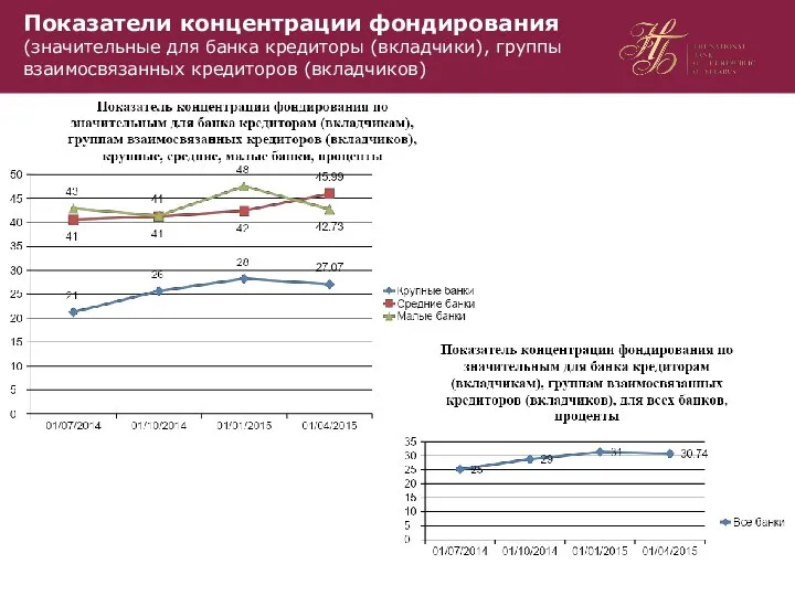 Показатели концентрации фондирования (значительные для банка кредиторы (вкладчики), группы взаимосвязанных кредиторов (вкладчиков) Слайд 15