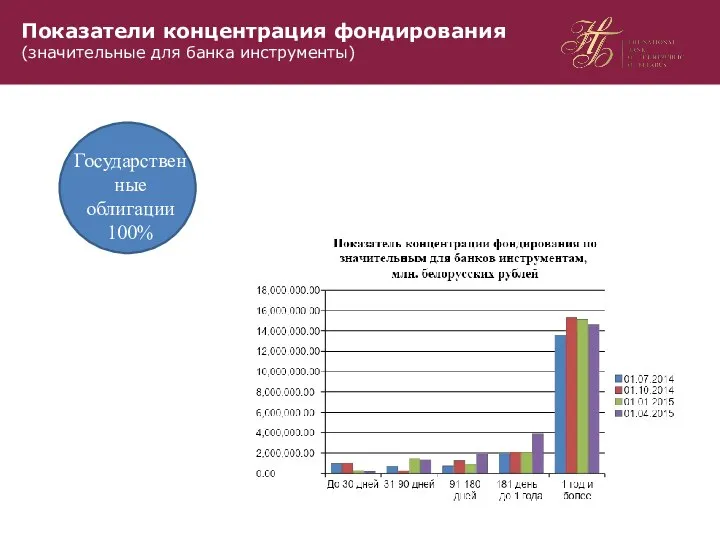 Показатели концентрация фондирования (значительные для банка инструменты) Слайд 16 Государственные облигации 100%