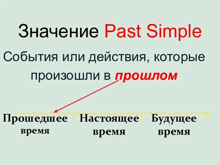 Значение Past Simple События или действия, которые произошли в прошлом Прошедшее время Настоящее время Будущее время