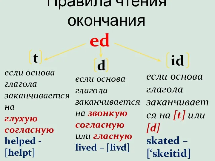 Правила чтения окончания ed t если основа глагола заканчивается на глухую