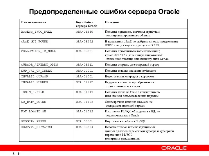 Предопределенные ошибки сервера Oracle