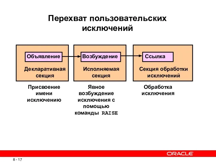 Перехват пользовательских исключений Декларативная секция Присвоение имени исключению Исполняемая секция Явное