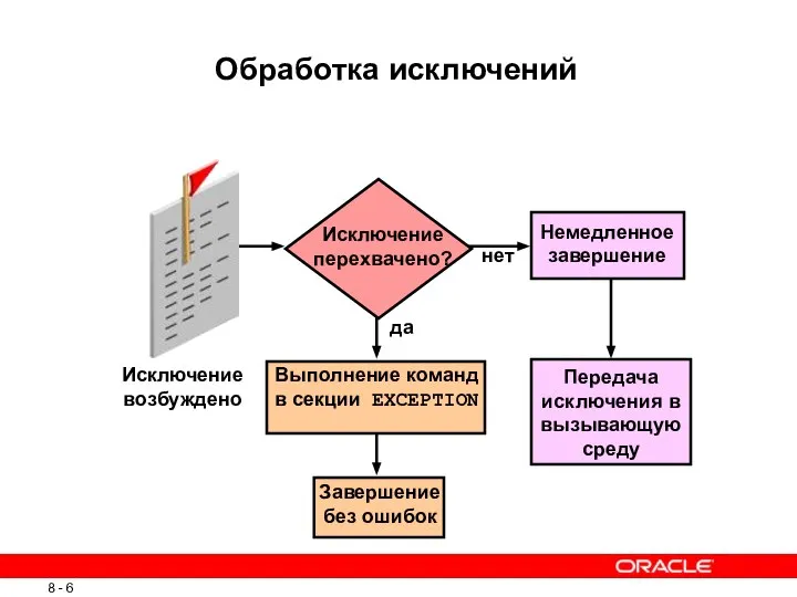 Обработка исключений Исключение возбуждено Исключение перехвачено? Завершение без ошибок нет Немедленное