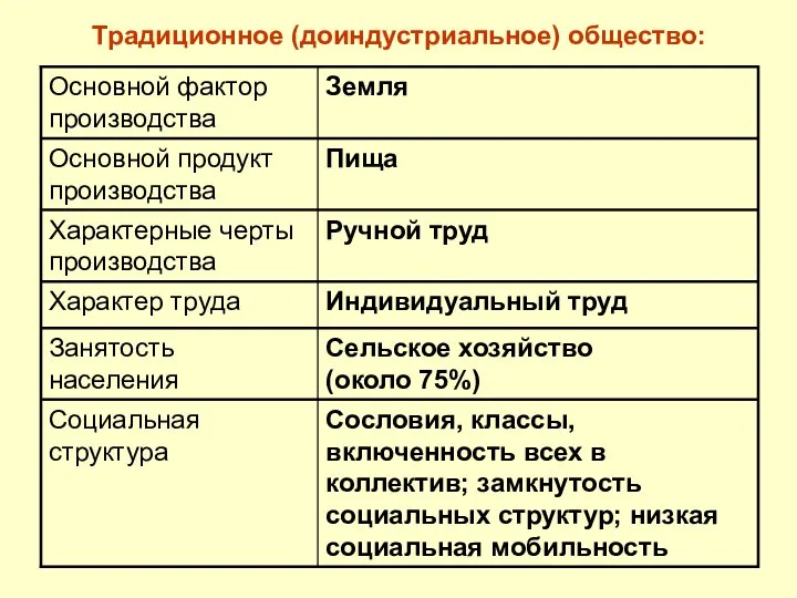 Традиционное (доиндустриальное) общество: