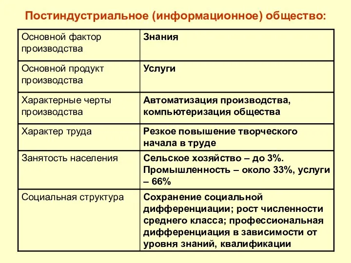 Постиндустриальное (информационное) общество: