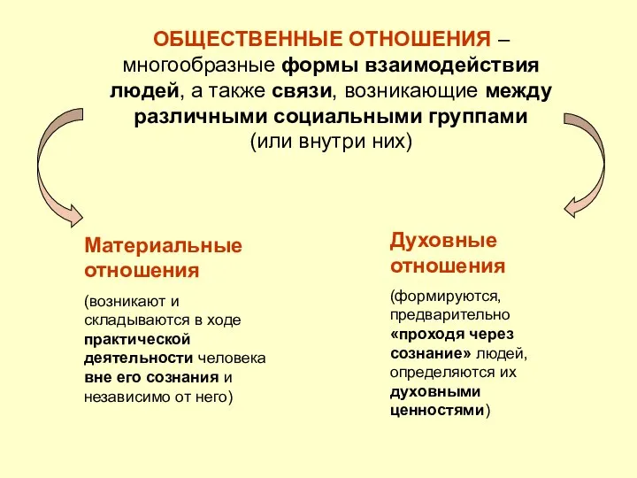 ОБЩЕСТВЕННЫЕ ОТНОШЕНИЯ – многообразные формы взаимодействия людей, а также связи, возникающие