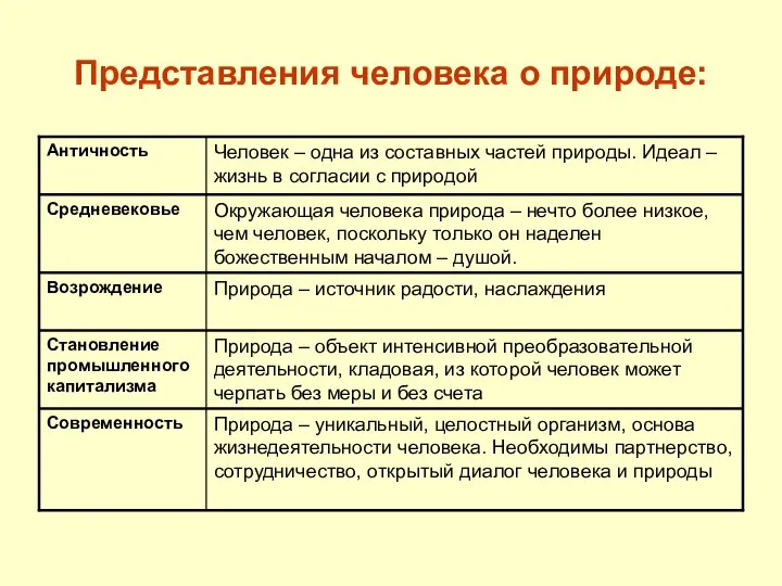 Представления человека о природе: