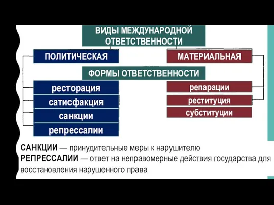 ВИДЫ МЕЖДУНАРОДНОЙ ОТВЕТСТВЕННОСТИ ПОЛИТИЧЕСКАЯ МАТЕРИАЛЬНАЯ ФОРМЫ ОТВЕТСТВЕННОСТИ ресторация сатисфакция санкции репрессалии