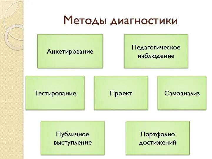 Методы диагностики Анкетирование Тестирование Проект Публичное выступление Портфолио достижений Педагогическое наблюдение Самоанализ