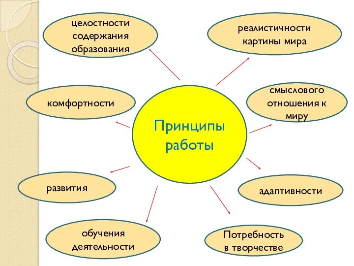 адаптивности комфортности развития реалистичности картины мира смыслового отношения к миру обучения