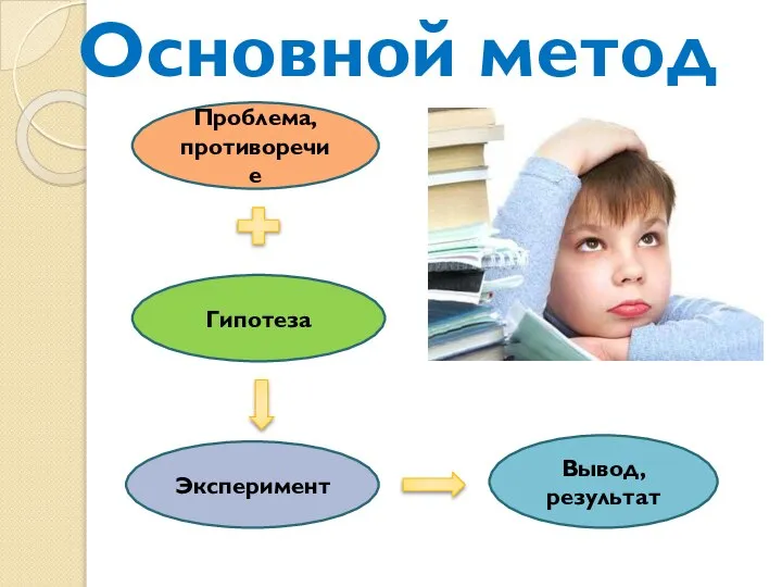 Основной метод Проблема, противоречие Гипотеза Эксперимент Вывод, результат