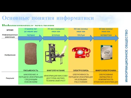 Основные понятия информатики Информационные революции