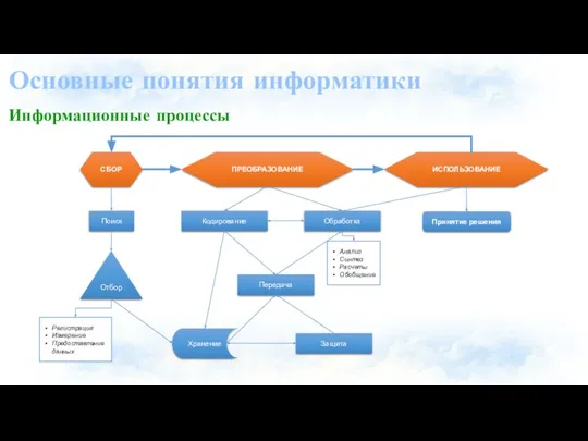 Основные понятия информатики Информационные процессы