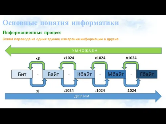 Основные понятия информатики Информационные процесс Схема перевода из одних единиц измерения