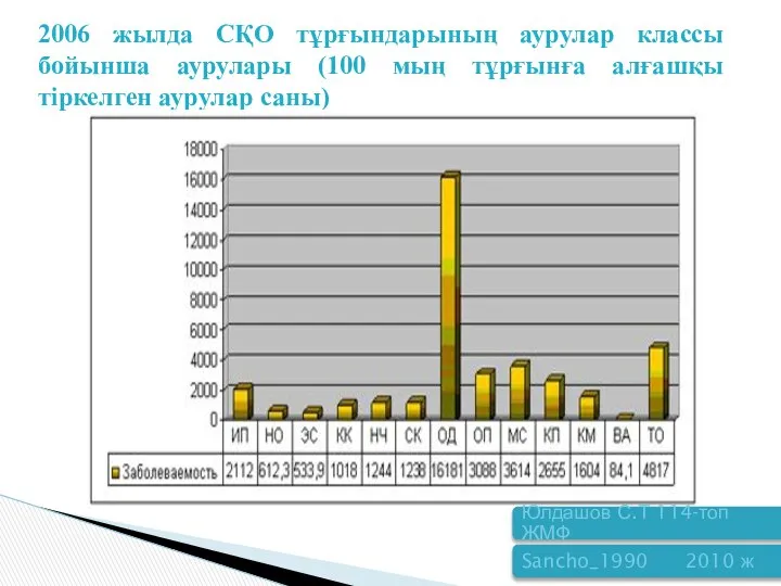 2006 жылда СҚО тұрғындарының аурулар классы бойынша аурулары (100 мың тұрғынға