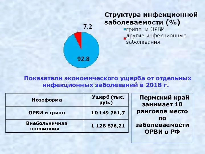 Показатели экономического ущерба от отдельных инфекционных заболеваний в 2018 г. Пермский