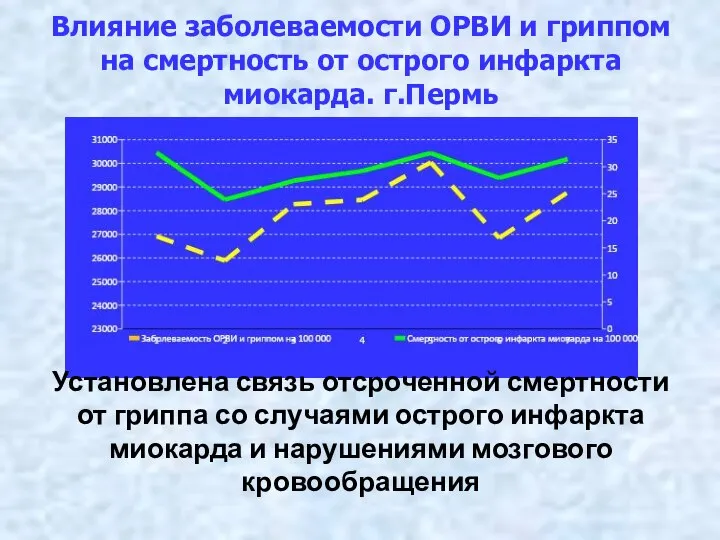 Влияние заболеваемости ОРВИ и гриппом на смертность от острого инфаркта миокарда.