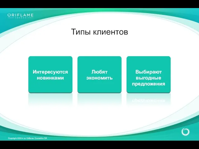 Типы клиентов Интересуются новинками Любят экономить Выбирают выгодные предложения