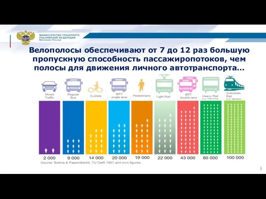 Велополосы обеспечивают от 7 до 12 раз большую пропускную способность пассажиропотоков,