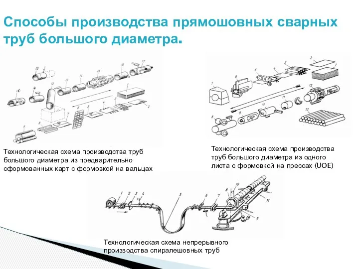 Способы производства прямошовных сварных труб большого диаметра. Технологическая схема производства труб