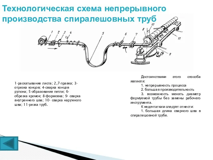 Технологическая схема непрерывного производства спиралешовных труб 1-раскатывание листа; 2,7-правка; 3-отрезка концов;