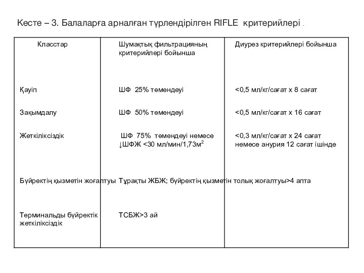 Кесте – 3. Балаларға арналған түрлендірілген RIFLE критерийлері .