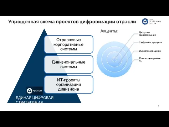 Упрощенная схема проектов цифровизации отрасли Акценты: ЕДИНАЯ ЦИФРОВАЯ СТРАТЕГИЯ 4.0