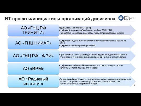 ИТ-проекты/инициативы организаций дивизиона