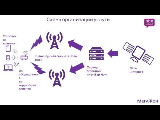 Сервер агрегации «Нэт Бай Нэт» Сеть интернет Транспортная сеть «Нэт Бай