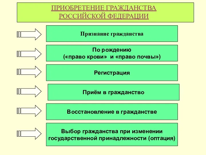 ПРИОБРЕТЕНИЕ ГРАЖДАНСТВА РОССИЙСКОЙ ФЕДЕРАЦИИ По рождению («право крови» и «право почвы»)