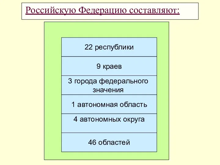 Российскую Федерацию составляют: 22 республики 9 краев 1 автономная область 4