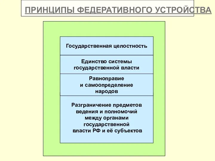 ПРИНЦИПЫ ФЕДЕРАТИВНОГО УСТРОЙСТВА Государственная целостность Единство системы государственной власти Разграничение предметов